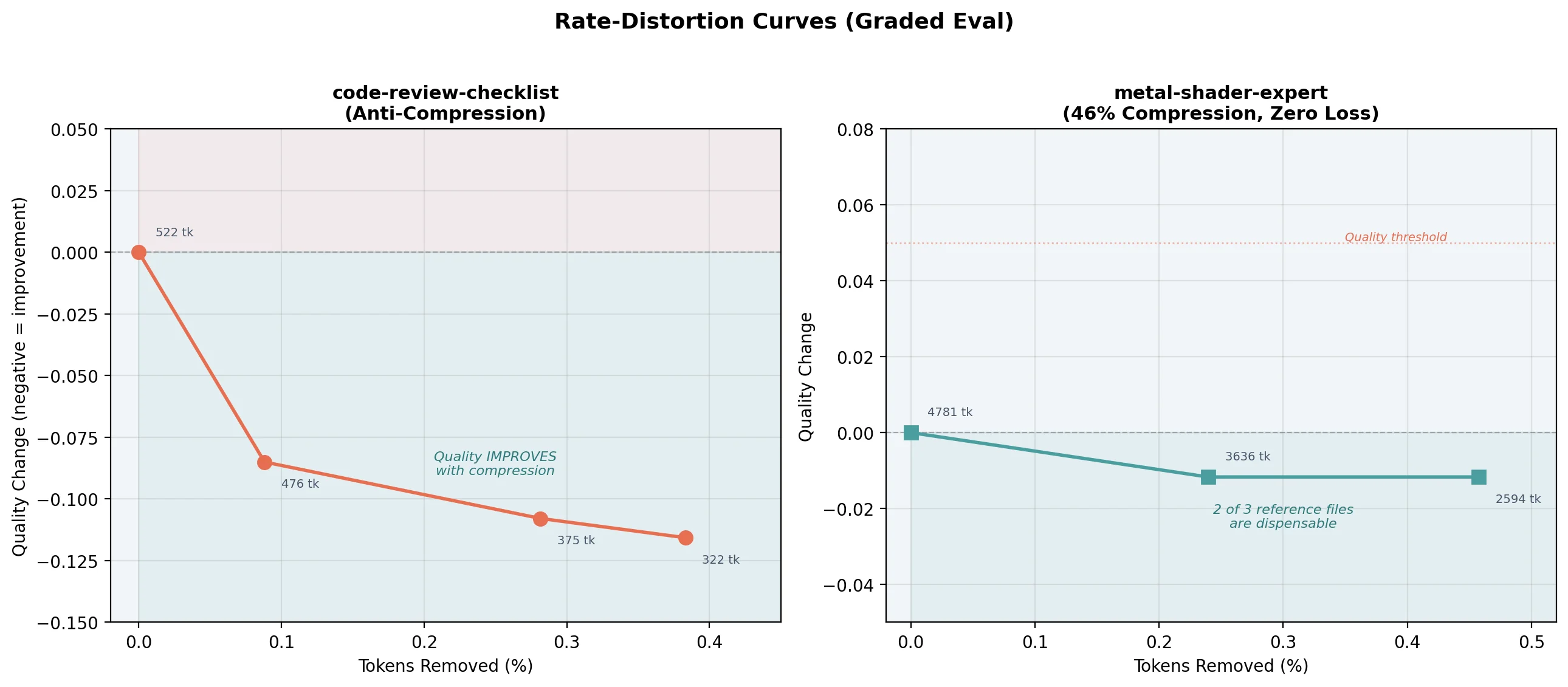 Rate-distortion curves from graded eval. Left: code-review-checklist shows quality IMPROVING as tokens are removed. Right: metal-shader-expert achieves 46% compression with near-zero quality loss.