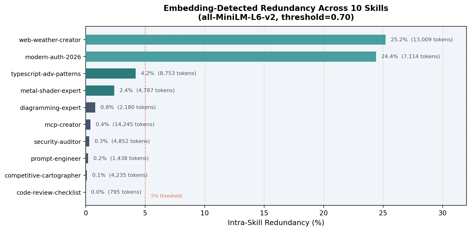 Embedding-detected intra-skill redundancy across all 10 specimen skills. The two code-heavy skills (web-weather-creator and modern-auth-2026) show >20% self-duplication, while the remaining 8 fall below 5%.